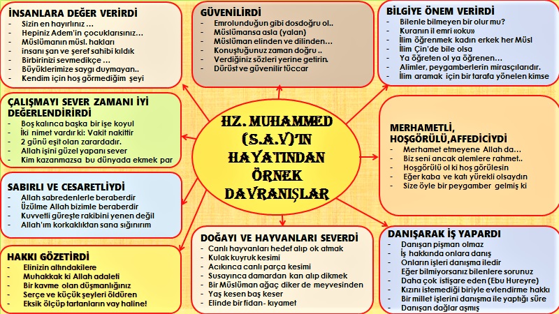 Peygamberimizin Örnek Davranışları, Hz. Muhammed (s.a.v)'in Örnek  Davranışları