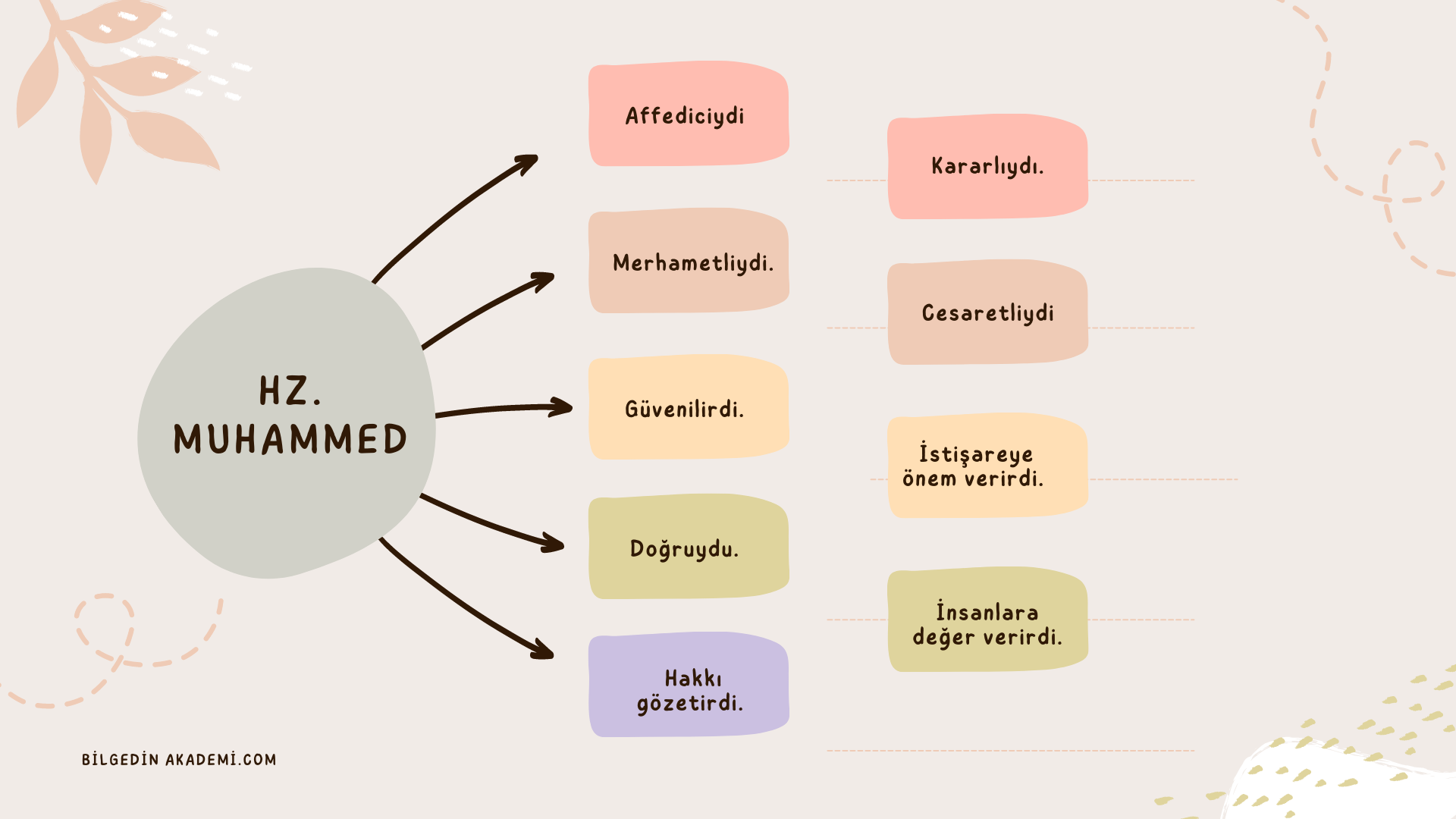 Hz. Muhammed'in Örnekliği – Bilgedin Akademi
